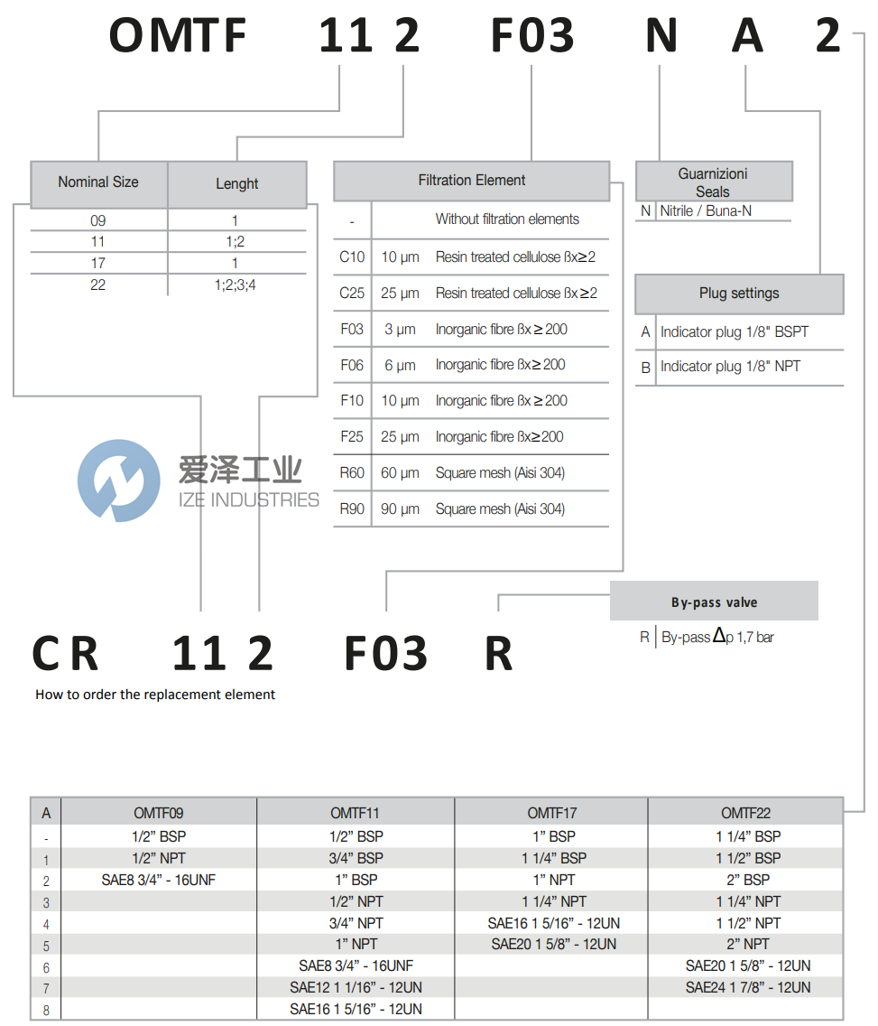 OMT過(guò)濾器OMTF112C10NA2 愛澤工業(yè) izeindustries (2).png