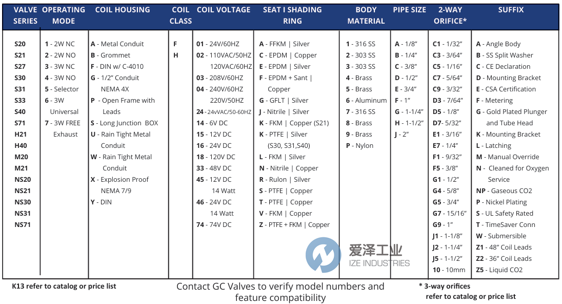 GC VALVES電磁閥S201PF33N5CG4 愛(ài)澤工業(yè) ize-industries (2).png