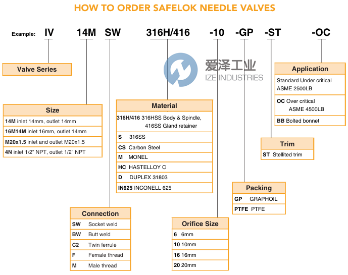 SAFELOK針閥IV16MBW316H416-10-GP-ST-OC 愛澤工業(yè) ize-industries (2).png