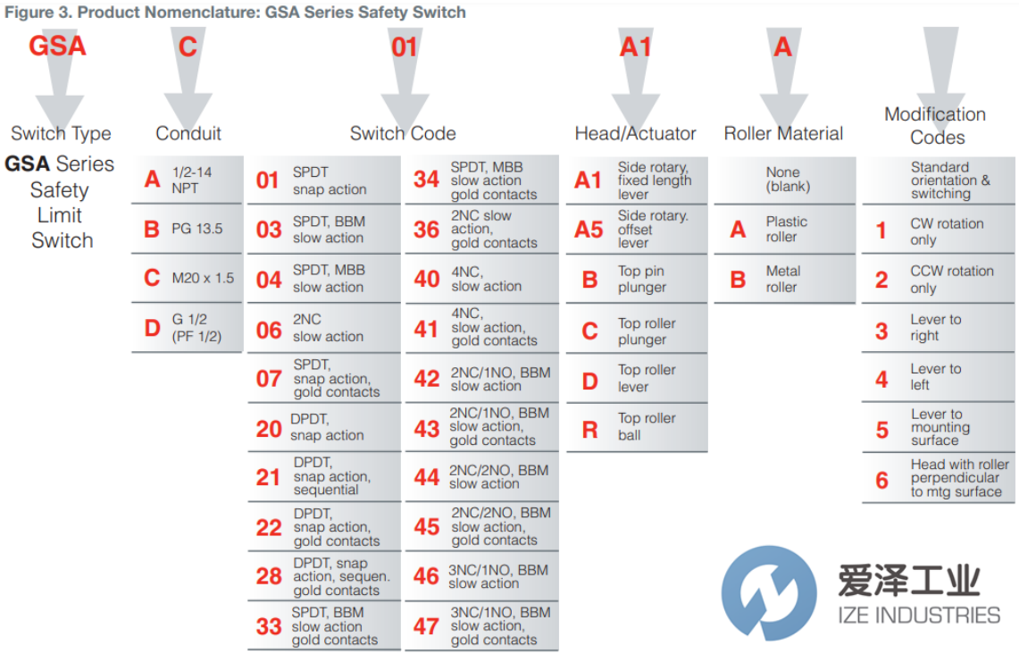 HONEYWELL限位開(kāi)關(guān)GSA系列  愛(ài)澤工業(yè) ize-industries (2).png